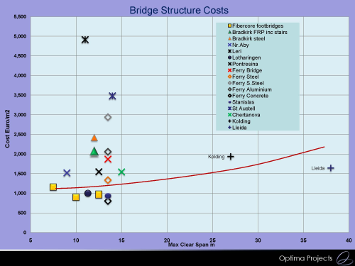 Figure 3: Financial viability of existing FRP footbridges. (Source: Optima Projects.)