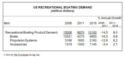 US recreational boating demand.