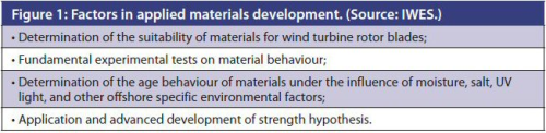 Figure 1: Factors in applied materials development. (Source: IWES.)