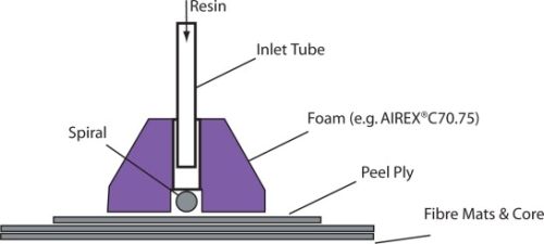 Schematic of resin inlet.