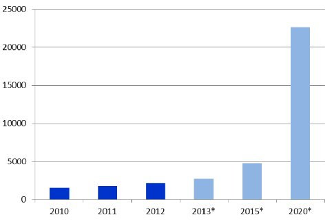 This chart illustrates the forecast growth in carbon fibre use in the automotive market from 2010-2020 (tonnes). *Estimated. (Source: The Global CRP Market 2013: CCeV.)