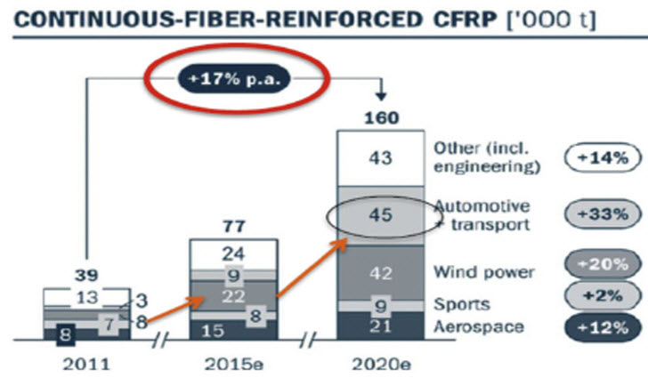 Estimate of the growth rates of reinforced composites.