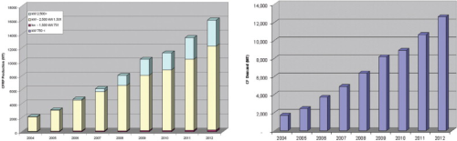 Carbon fibre demand in wind energy systems will grow by about 6000 tonnes, or 100% over 2008 to 2012. (Source: Chris Red, Composite Market Reports, 3Q 2007.)