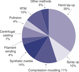 Figure 2. Processing technologies used in the Czech Republic 2006. (Source: SVK.)