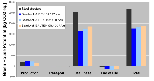 Figure 5: Graph showing the greenhouse gas potential for different construction alternatives of an upper floor bus section over its life cycle.