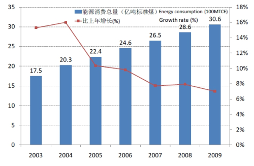 China’s total energy consumption(2003-2009).