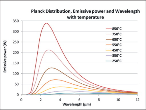 Figure 2: Planck distribution showing the spectral emission plots from different emitter temperatures.