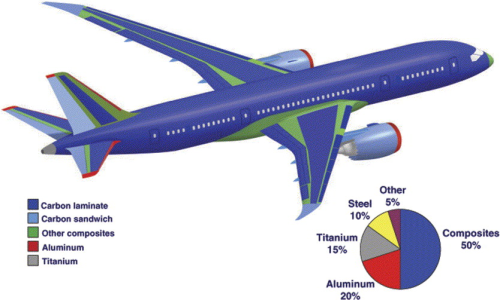 The 787 uses a significant amount of composite materials on its primary structure. (Picture © The Boeing Company.)