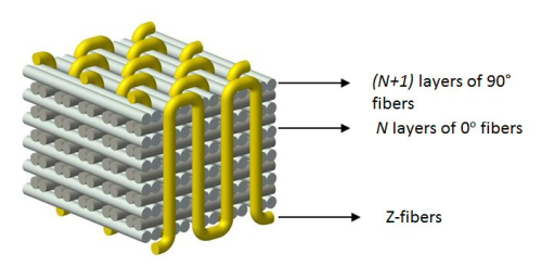 Figure 2: Schematic of SAERTEX non-crimp 3D fabric fibre architecture.