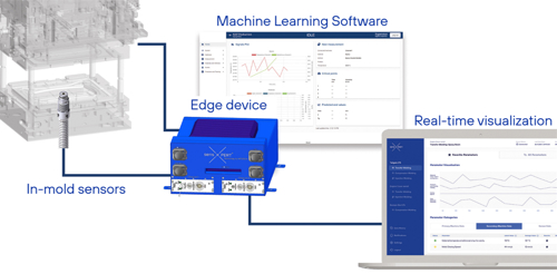 Figure 3. sensXPERT combines sensor based mold data with advanced machine learning software to evaluate critical material, machine and process parameters in real-time. (Graphic courtesy sensXPERT.)