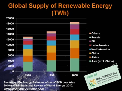 Global supply of renewable energy (TWh).