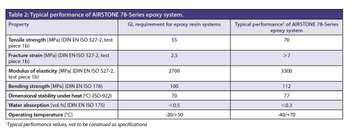 Table 2: Typical performance of AIRSTONE 78-Series epoxy system.