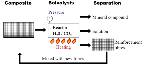 The solvolysis process.