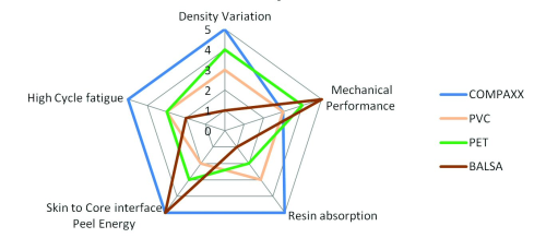 Technical comparison diagram comparing density variation, mechanical performance, resin absorption, skin to core peel interface peel energy and high cycle fatigue for COMPAXX, PVC, PET, and balsa.