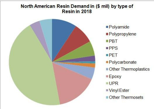 North American composite resins demand (US$ millions) in 2018. (Source: Composite Insights.)