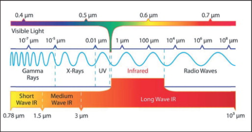 Figure 1: The electromagnetic spectrum (centre) showing visible light (top), and infrared (bottom) bands.