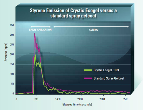 Independent laboratory tests confirm that Crystic Ecogel S1PA can cut total styrene emissions by over 55% compared to using a standard technology polyester spray gel-coat when sprayed using extraction equipment with
an air flow rate of 5000 cubic metres/hour. (Source: Scott Bader.)