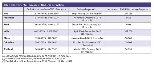 Table 1: Incremental increase of NG LDVs per nation.