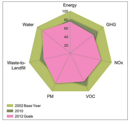 Owens Corning's environmental footprint, 2011.