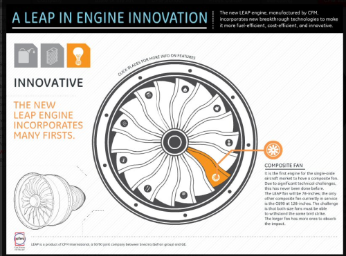 The LEAP engine incorporates a composite fan.