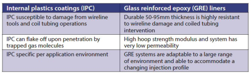 Table 1: Internal plastic coatings versus glass reinforced epoxy liners.
