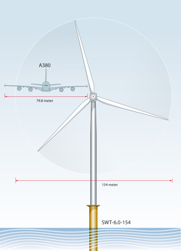 The latest turbine generation from Siemens has a 6 MW capacity with 75 m long blades, for a rotor diameter of 154 m. The rotor has a swept area of 18,600 square meters – equivalent to almost two and a half soccer fields. (Picture © Siemens.)