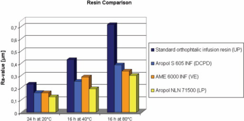 Figure 4: Different resins showed different surface quality properties. Note, in resin comparison all laminates were made without using a surface improving layer (skin or barrier coat).