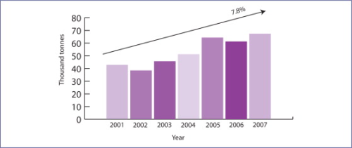 Figure 1: Growth in use of glass fibre, and products made from it, in Russia.