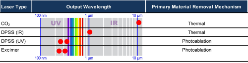 Overview comparison of various laser types for CFRP cleaning.