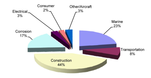 US glass thermoset composite shipments by market: 3.05 billion lbs in 2008. (Source: ACMA.)