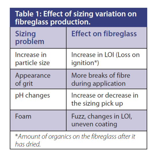 Table 1: Effect of sizing variation of fibreglass production.