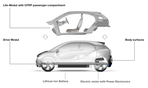 The BMW i3’s LifeDrive architecture is based on a CFRP passenger compartment (Life module) fixed to an aluminium Drive module, which houses all the drive and chassis technology. The Life module comprises around 150 CFRP parts in total.(Picture © BMW Group.)