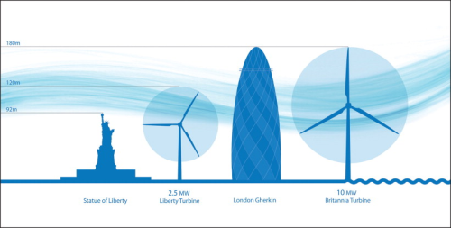 The relative size of the 10 MW Britannia wind turbine. Image courtesy of Clipper.