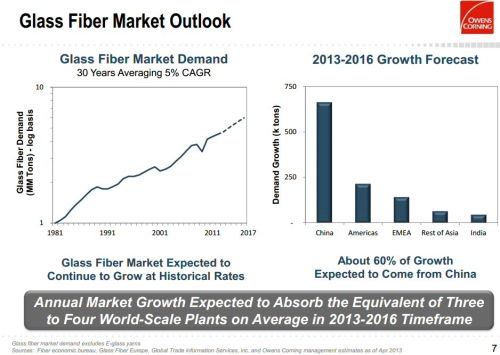 Owens Corning's glass fibre market outlook. (Source: Owens Corning presentation, analyst meeting 2 May.)