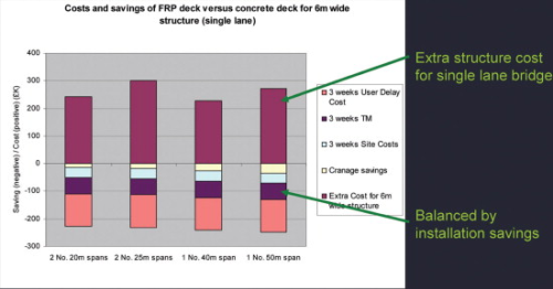 Figure 15: FRP bridge deck costs and savings for a single-lane bridge.