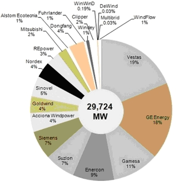 2008 MW Installed Wind Turbine Market Share. Source: Emerging Energy Research