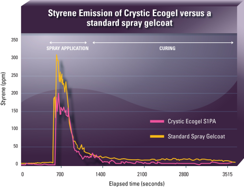 Independent tests have shown that Scott Bader’s Crystic Ecogel S1PA can cut total styrene emissions by over 55%.