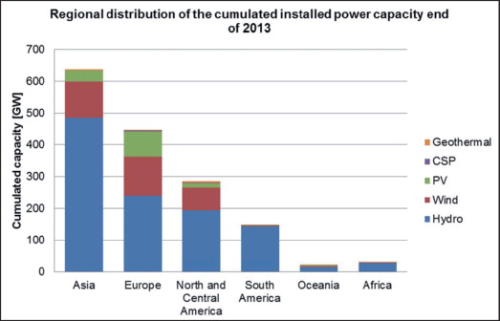 Figure 1. Historical development of installed power capacity of renewable energy technologies.