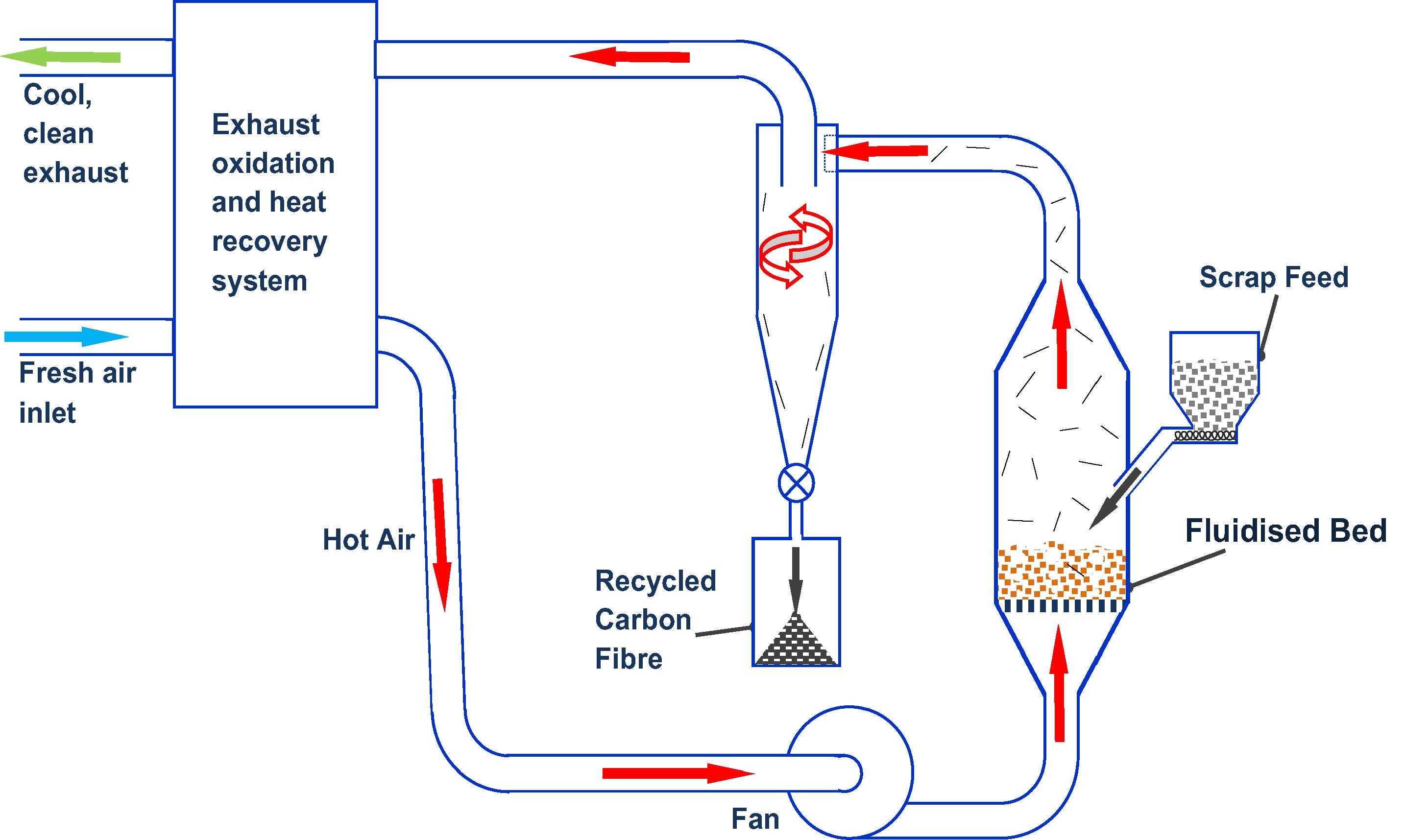 Main components of fluidized bed CFRP recycling process. From [2].