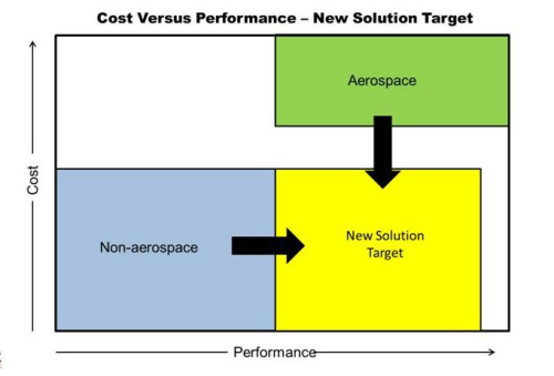 The drive for new materials: New applications need solutions that bridge the performance/cost gap between today's aerospace and non-aerospace composite materials.