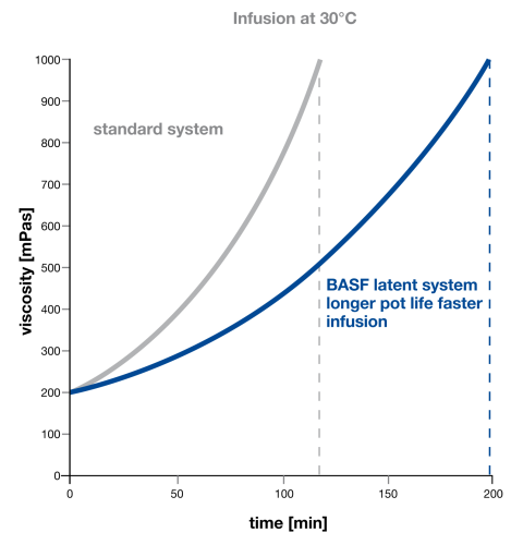 Infusion processing: comparison of standard system with BASF product.