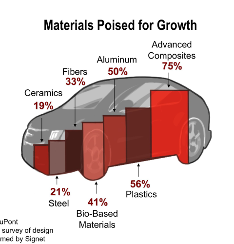 The mix of automotive materials is changing, showing a boost for FRP in helping OEMs meet fuel economy and emissions challenges. (Source: 2011 DuPont Automotive/SAE survey of design engineers performed by Signet Research Inc.)