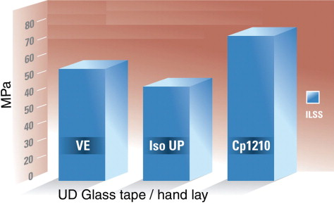 Crestomer 1210 interlaminar shear strength compared with vinyl ester (VE) and an isophthalic unsaturated polyester (Iso UP) resin. (Source: Scott Bader.)