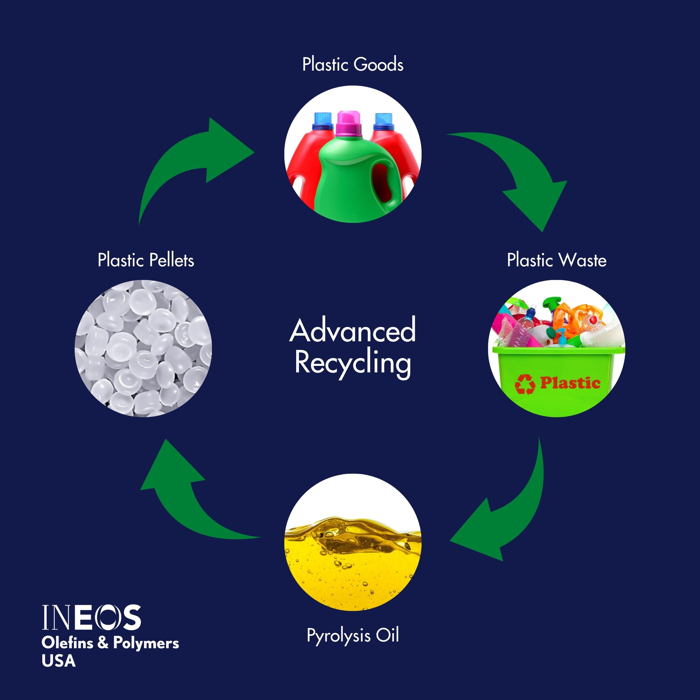 Advanced recycling converts waste plastic destined for landfill, back into a liquid raw material for use again in next generation plastic production.