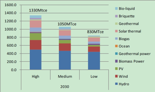 Scenarios for China’s renewable energy development in 2030.