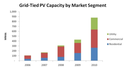 Grid-Tied PV Capacity by Market Segment.