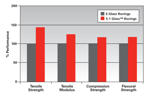 A comparison of the performance of AGY's S-1 Glass rovings in a typical wind turbine blade with E-glass roving product in the same resin system.
