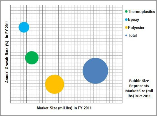 Market size for thermoplastic, epoxy and polyester resins in India in 2011.