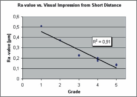 Figure 1: Fibre print-through correlated well with Ra-value. In this case, values below 0.2 can be considered as acceptable surface quality.