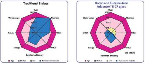 A comparison of the environmental footprint of traditional E-glass and Advantex E-CR glass. (This comparison is typical for Owens Corning plant conversions and actual results vary from plant to plant.)